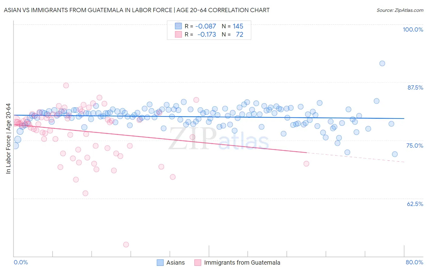 Asian vs Immigrants from Guatemala In Labor Force | Age 20-64