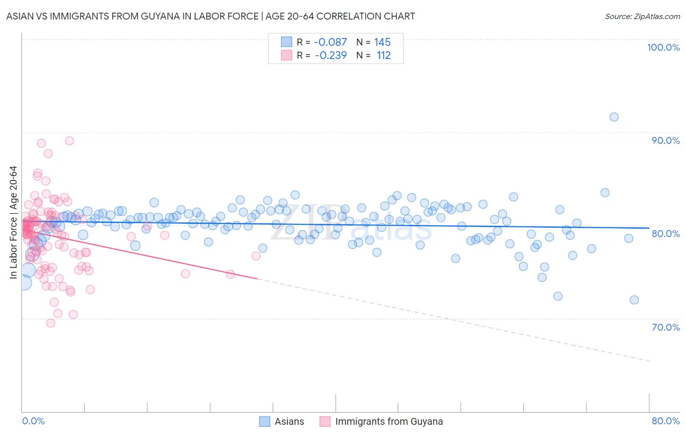 Asian vs Immigrants from Guyana In Labor Force | Age 20-64