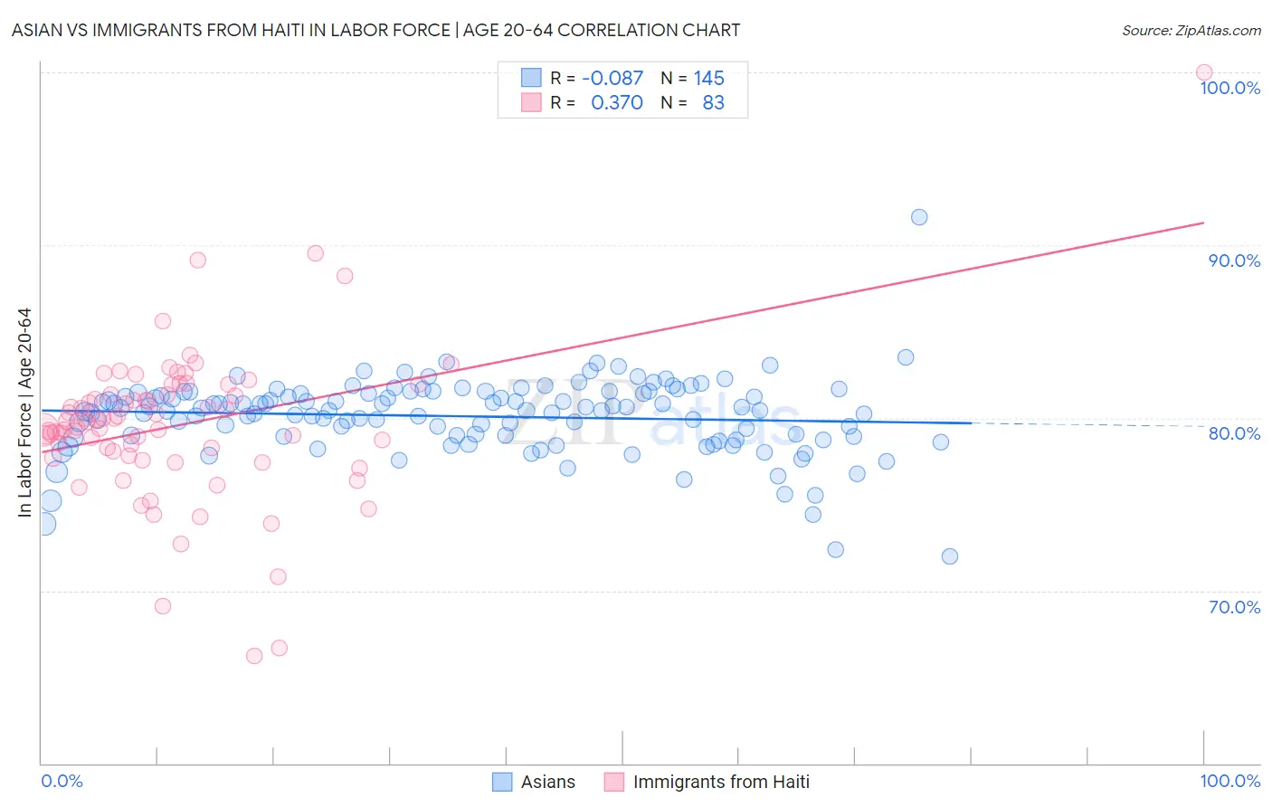 Asian vs Immigrants from Haiti In Labor Force | Age 20-64