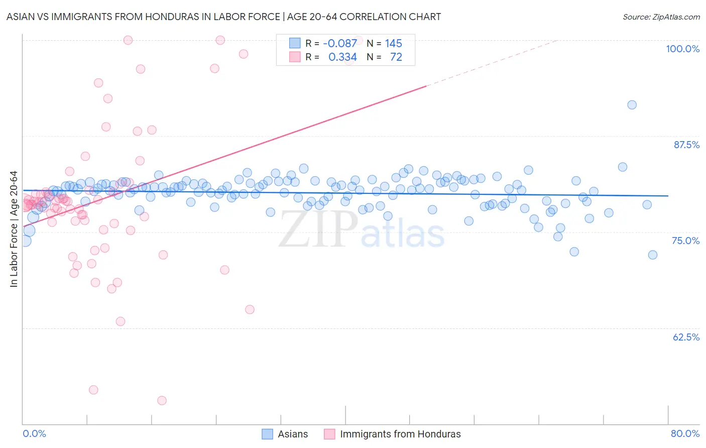 Asian vs Immigrants from Honduras In Labor Force | Age 20-64