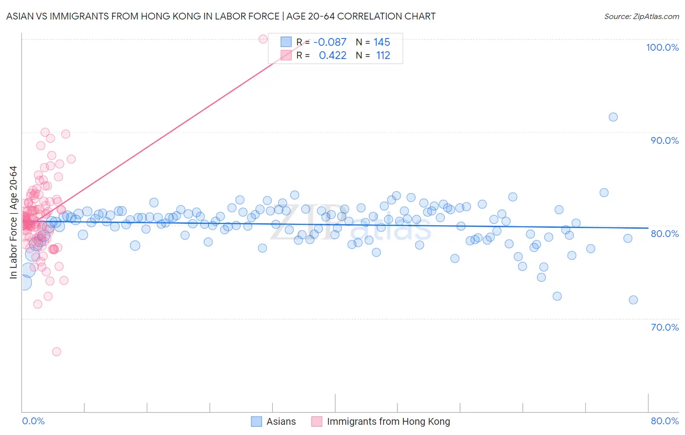 Asian vs Immigrants from Hong Kong In Labor Force | Age 20-64