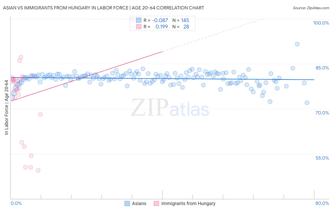 Asian vs Immigrants from Hungary In Labor Force | Age 20-64