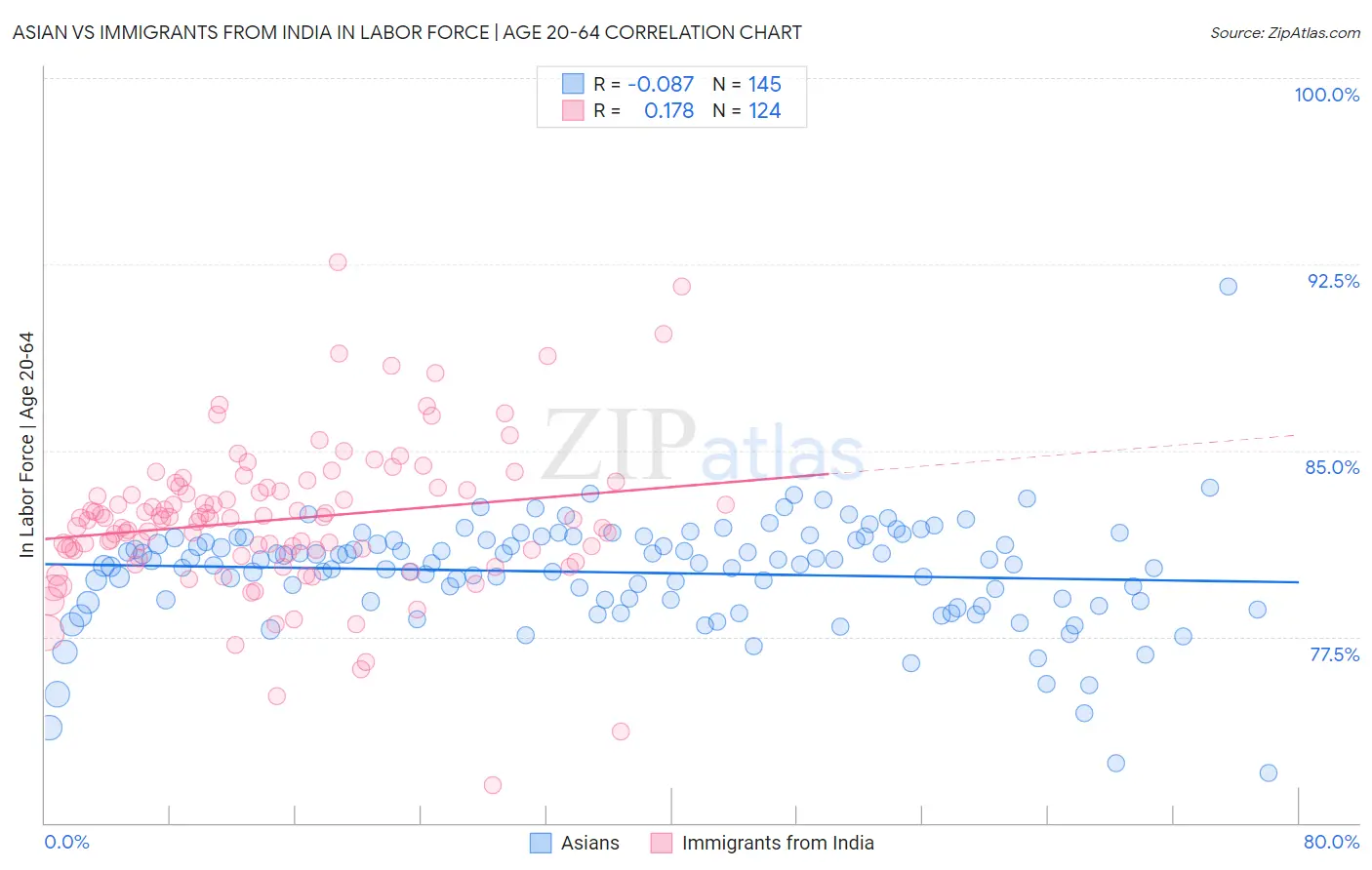 Asian vs Immigrants from India In Labor Force | Age 20-64
