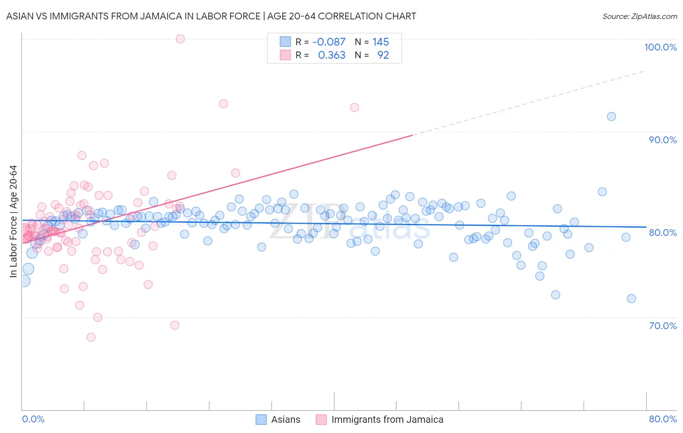 Asian vs Immigrants from Jamaica In Labor Force | Age 20-64