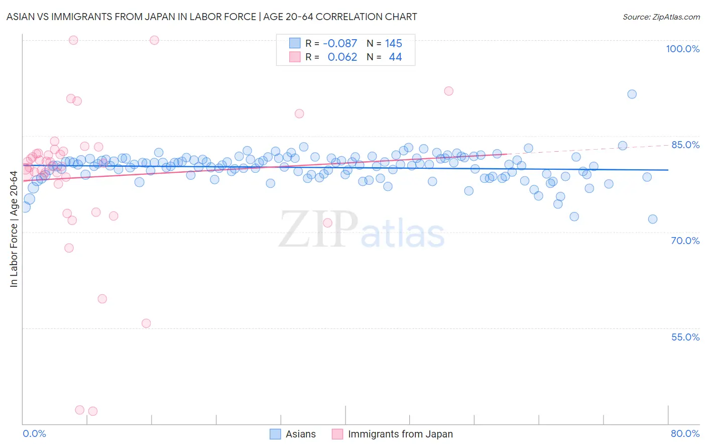 Asian vs Immigrants from Japan In Labor Force | Age 20-64