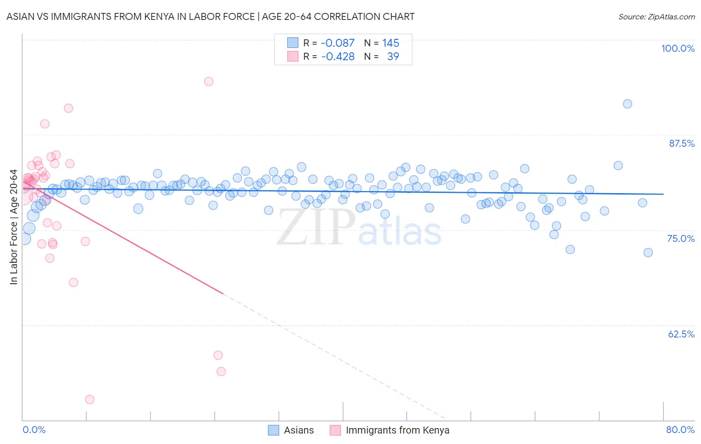 Asian vs Immigrants from Kenya In Labor Force | Age 20-64