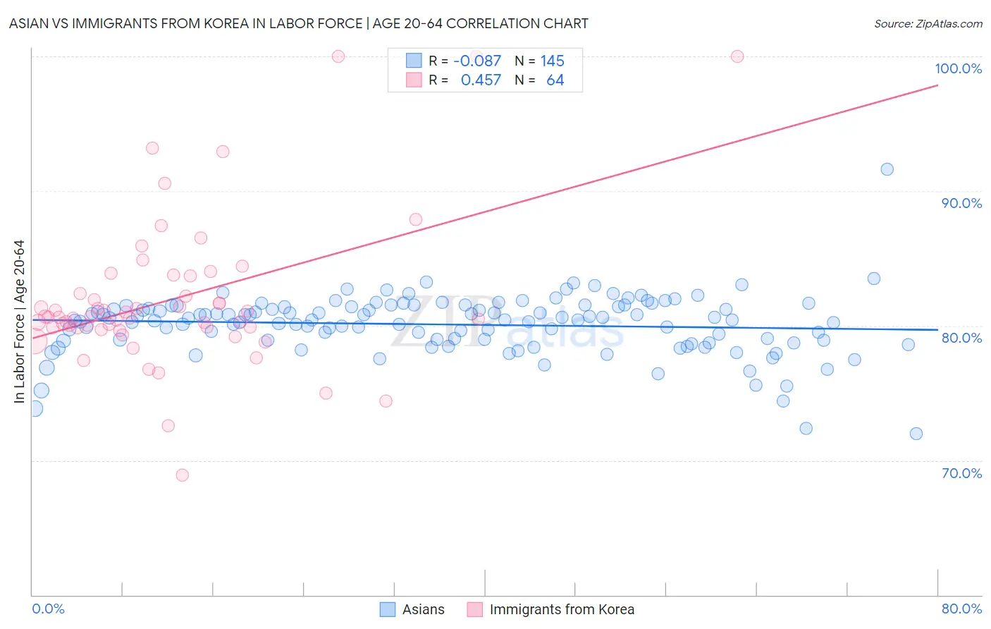 Asian vs Immigrants from Korea In Labor Force | Age 20-64