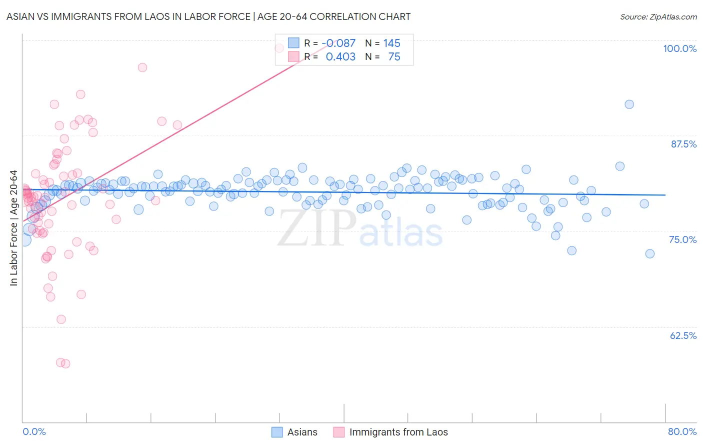 Asian vs Immigrants from Laos In Labor Force | Age 20-64