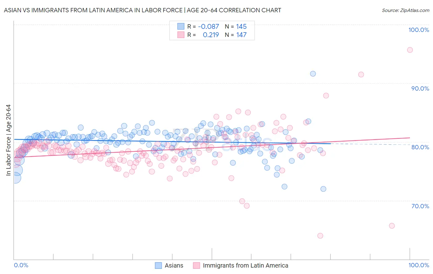 Asian vs Immigrants from Latin America In Labor Force | Age 20-64