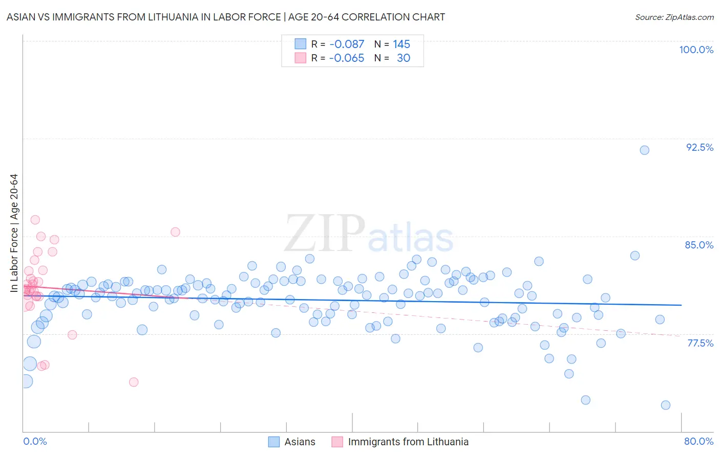 Asian vs Immigrants from Lithuania In Labor Force | Age 20-64