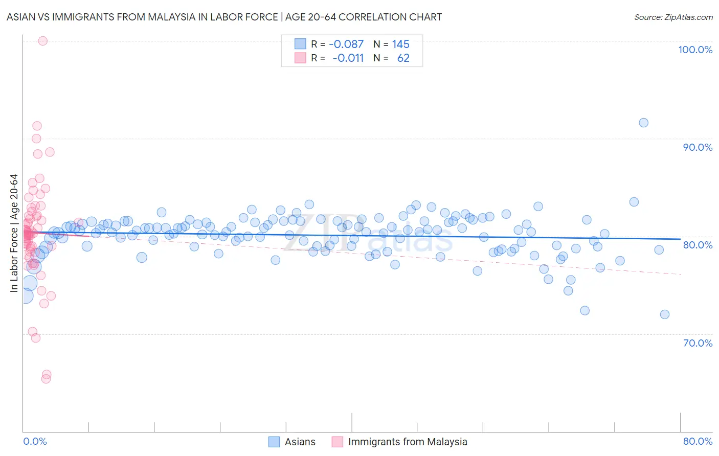 Asian vs Immigrants from Malaysia In Labor Force | Age 20-64