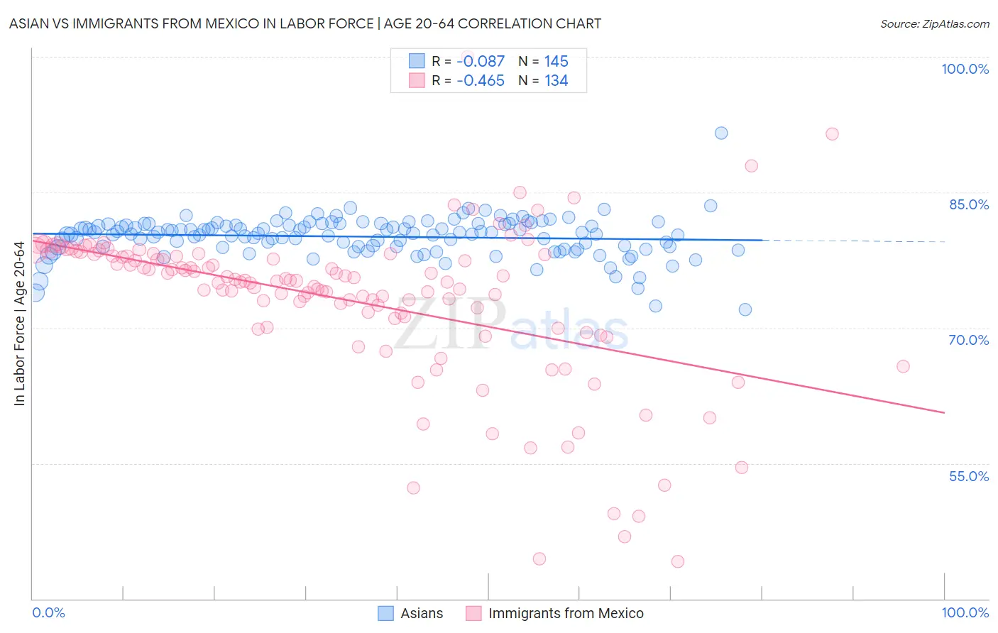 Asian vs Immigrants from Mexico In Labor Force | Age 20-64