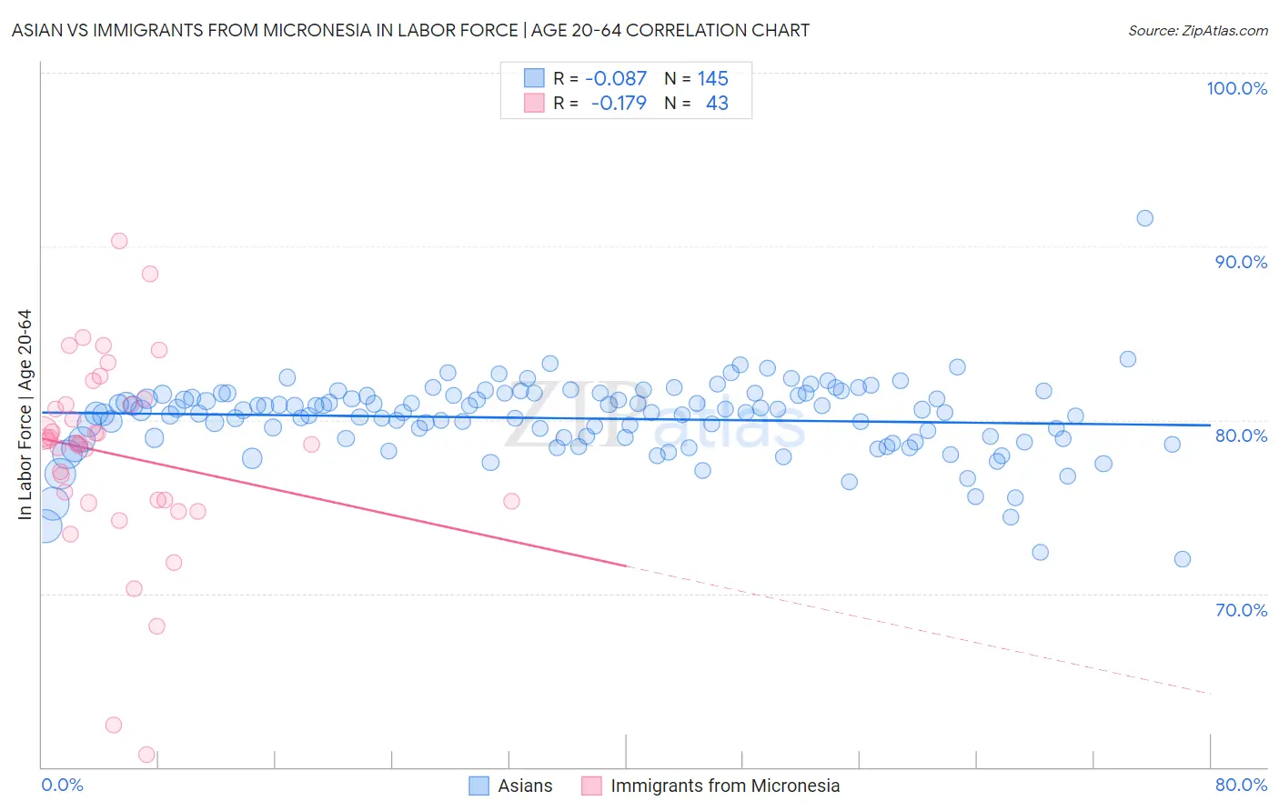 Asian vs Immigrants from Micronesia In Labor Force | Age 20-64