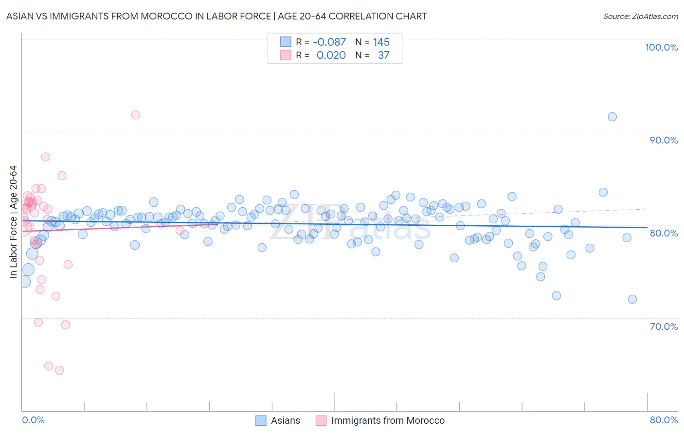 Asian vs Immigrants from Morocco In Labor Force | Age 20-64
