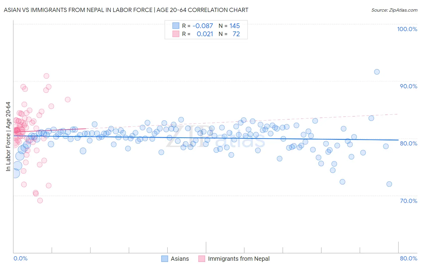 Asian vs Immigrants from Nepal In Labor Force | Age 20-64