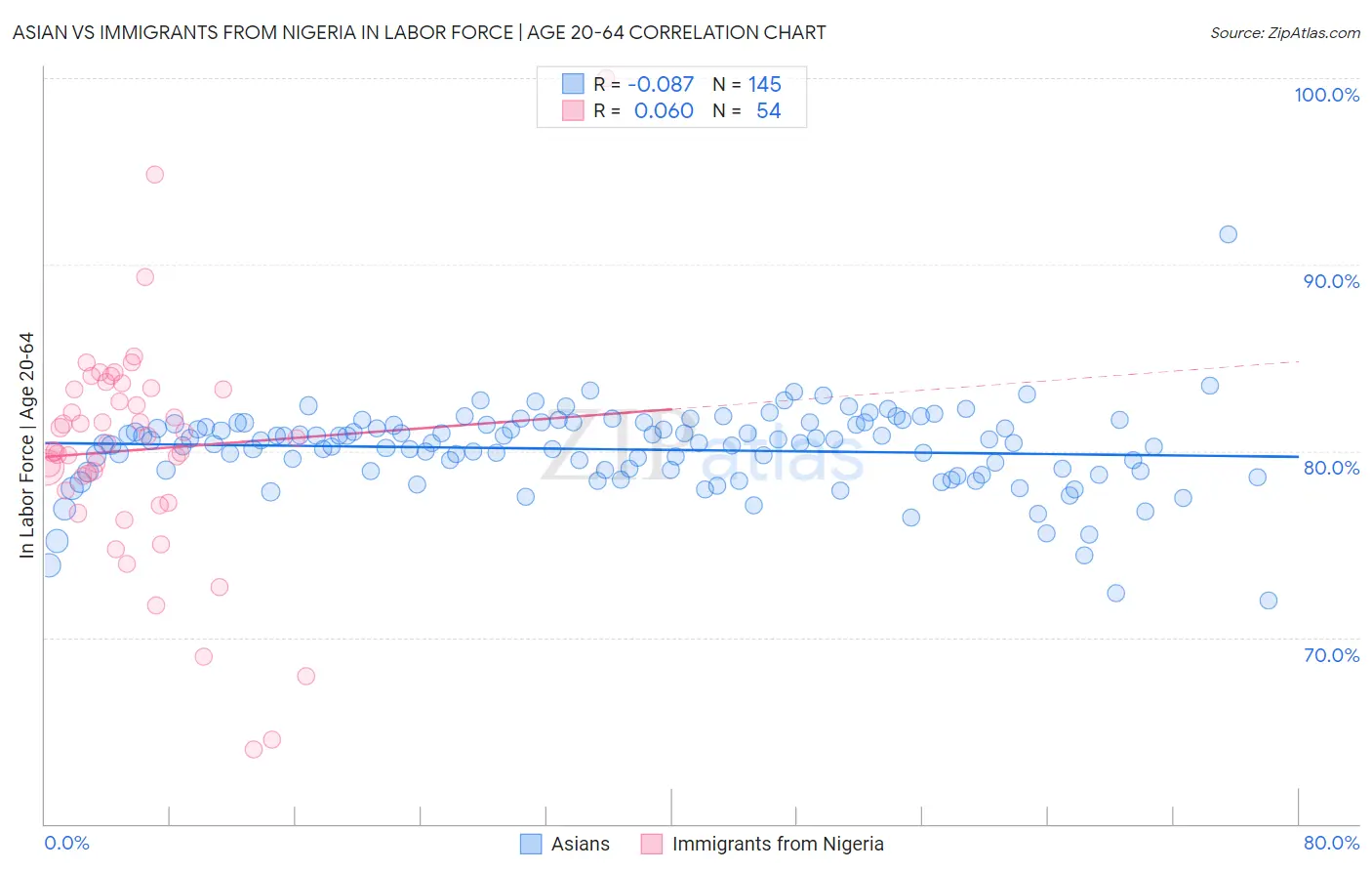 Asian vs Immigrants from Nigeria In Labor Force | Age 20-64