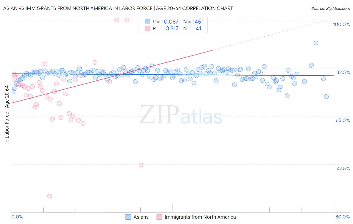 Asian vs Immigrants from North America In Labor Force | Age 20-64