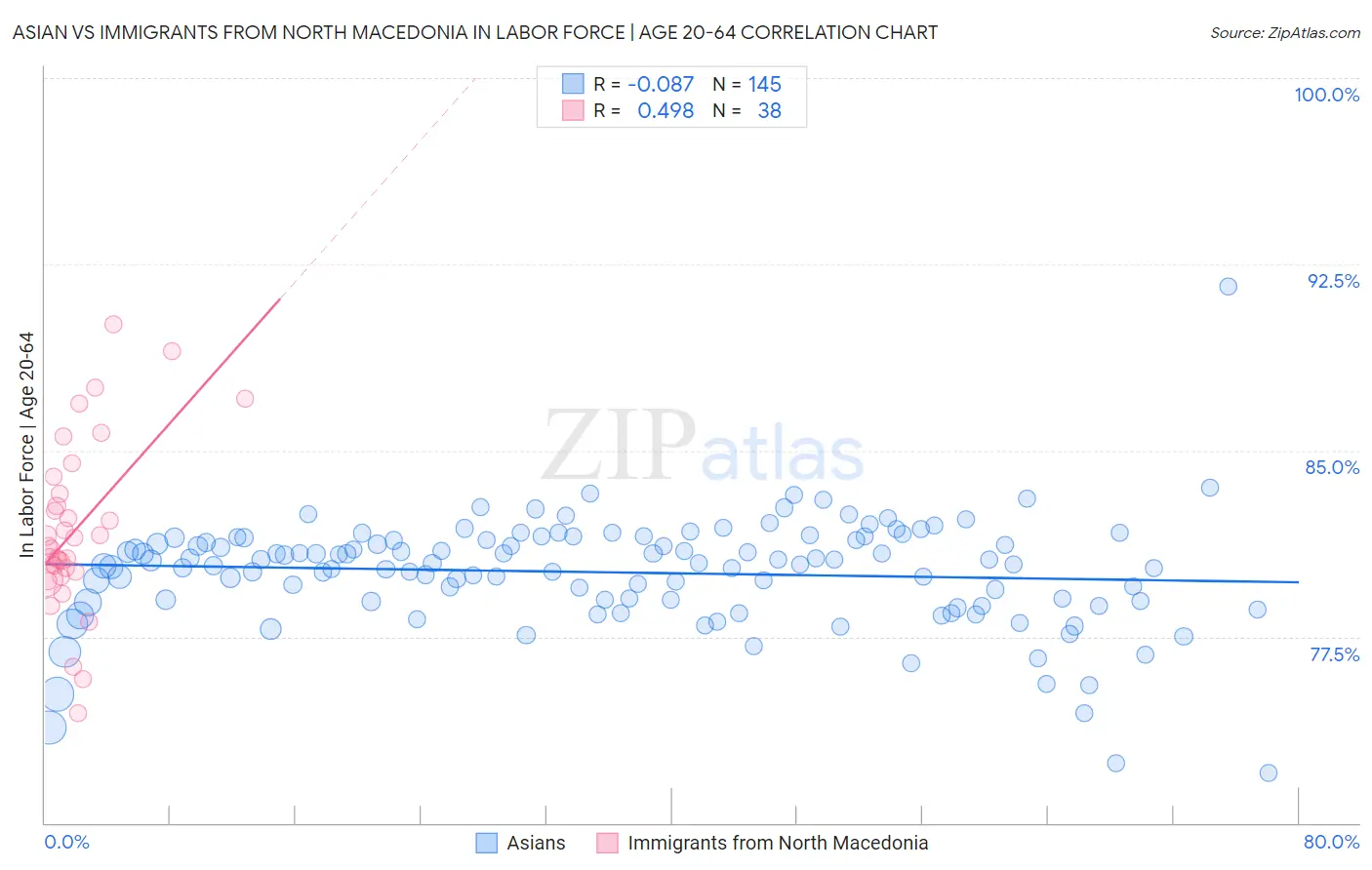 Asian vs Immigrants from North Macedonia In Labor Force | Age 20-64