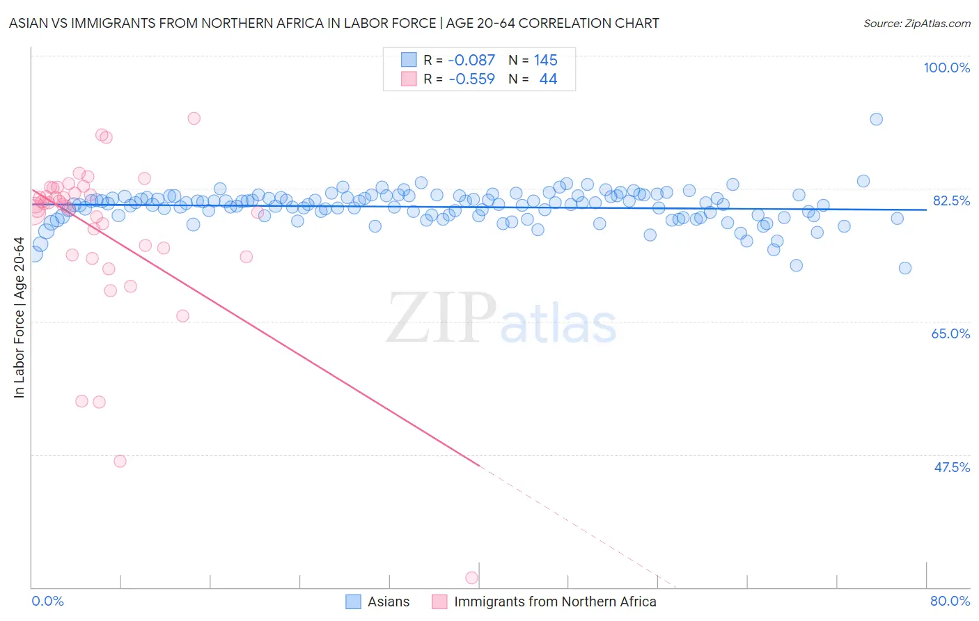 Asian vs Immigrants from Northern Africa In Labor Force | Age 20-64