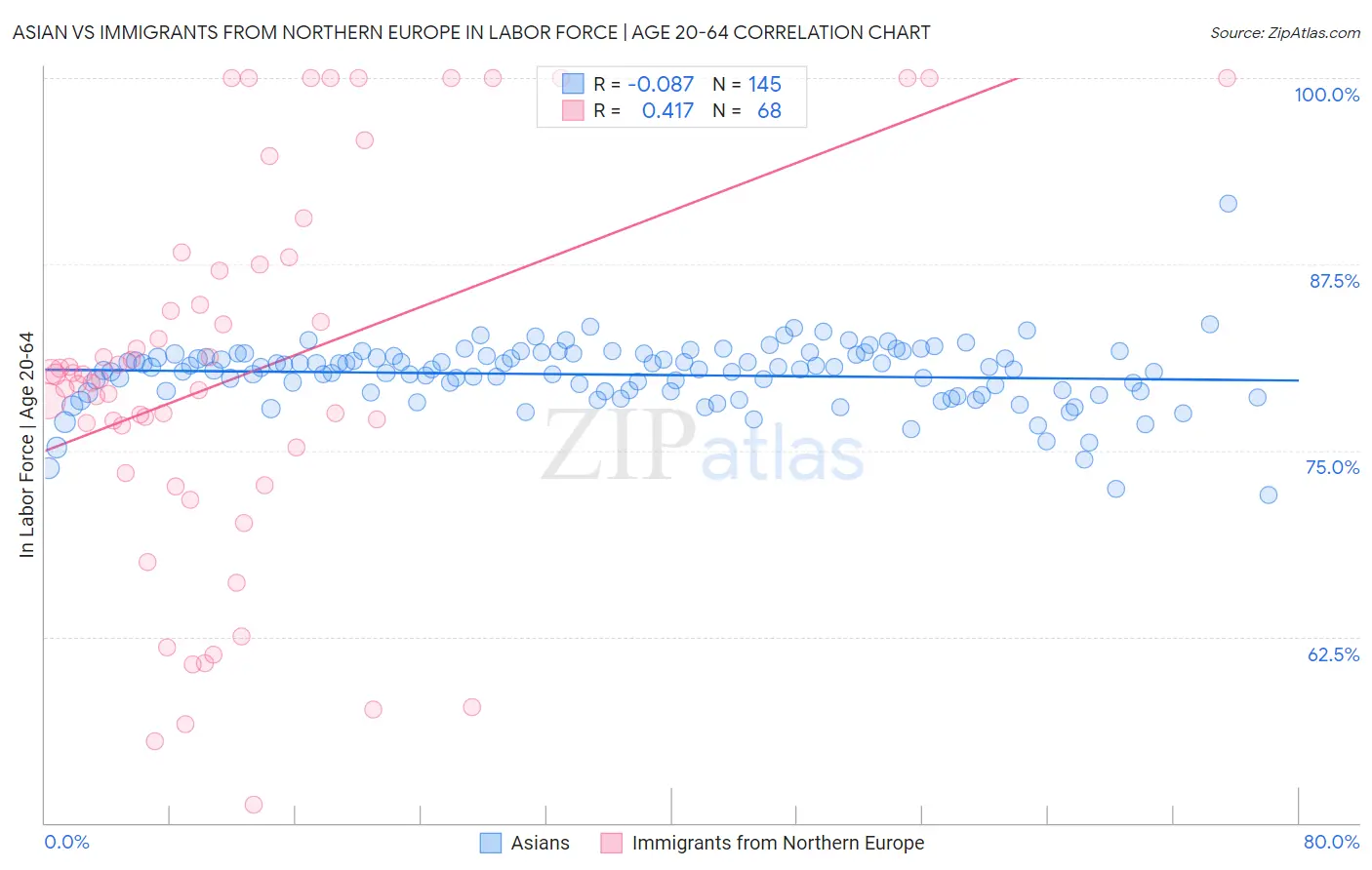 Asian vs Immigrants from Northern Europe In Labor Force | Age 20-64