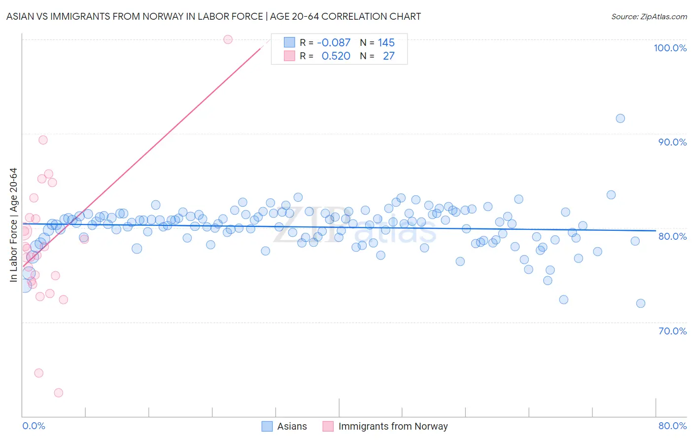 Asian vs Immigrants from Norway In Labor Force | Age 20-64
