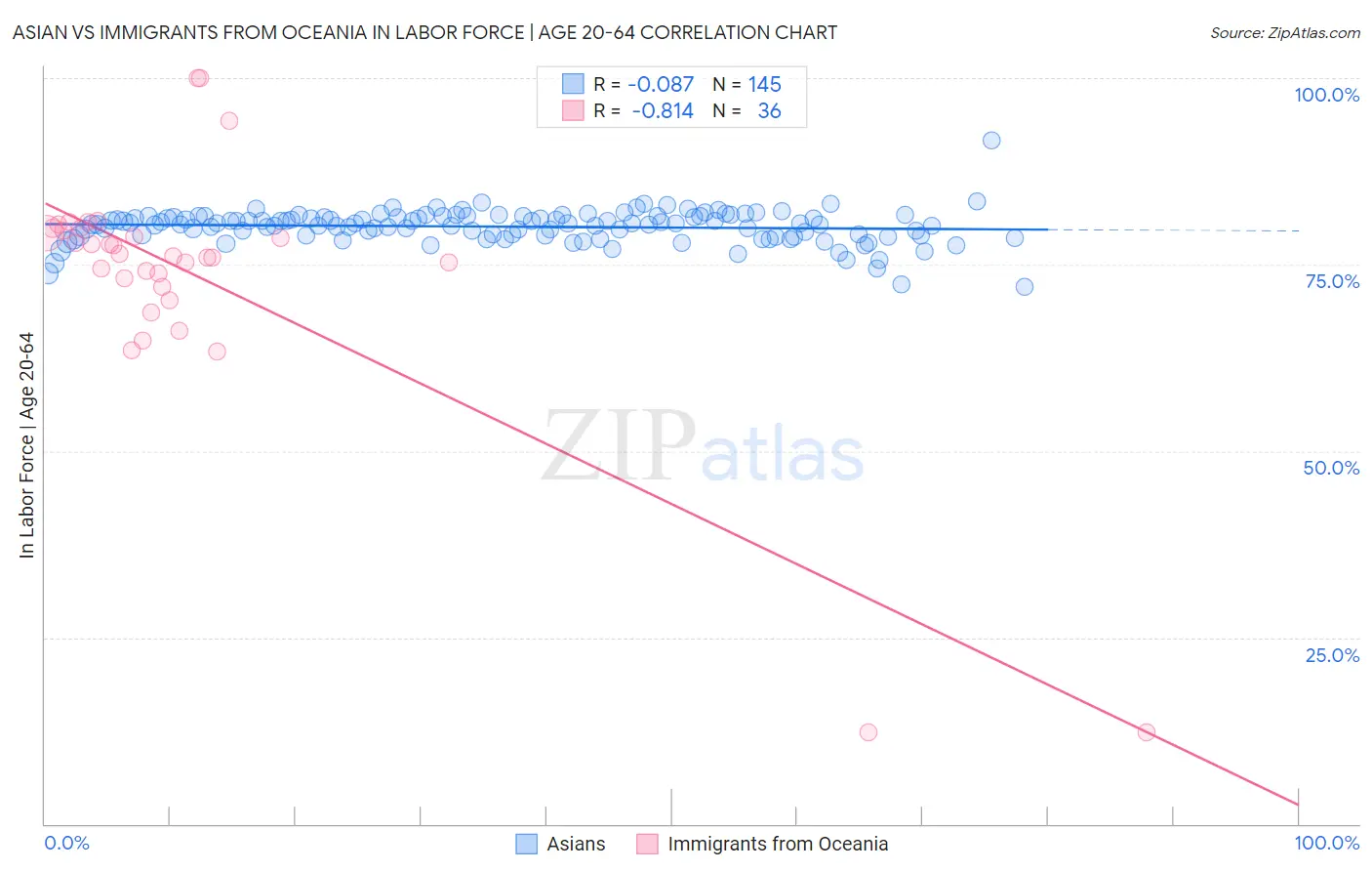 Asian vs Immigrants from Oceania In Labor Force | Age 20-64