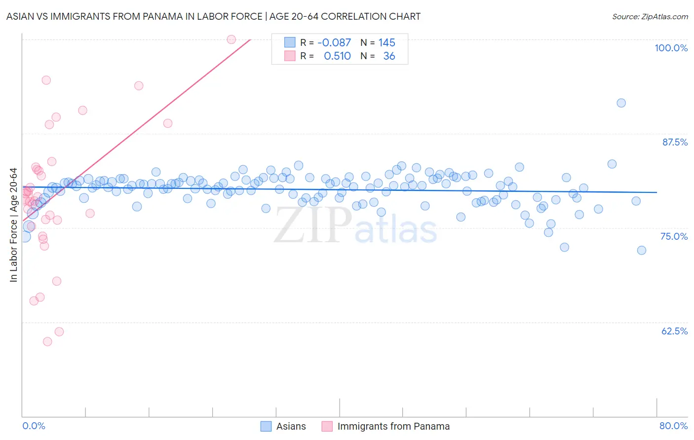 Asian vs Immigrants from Panama In Labor Force | Age 20-64