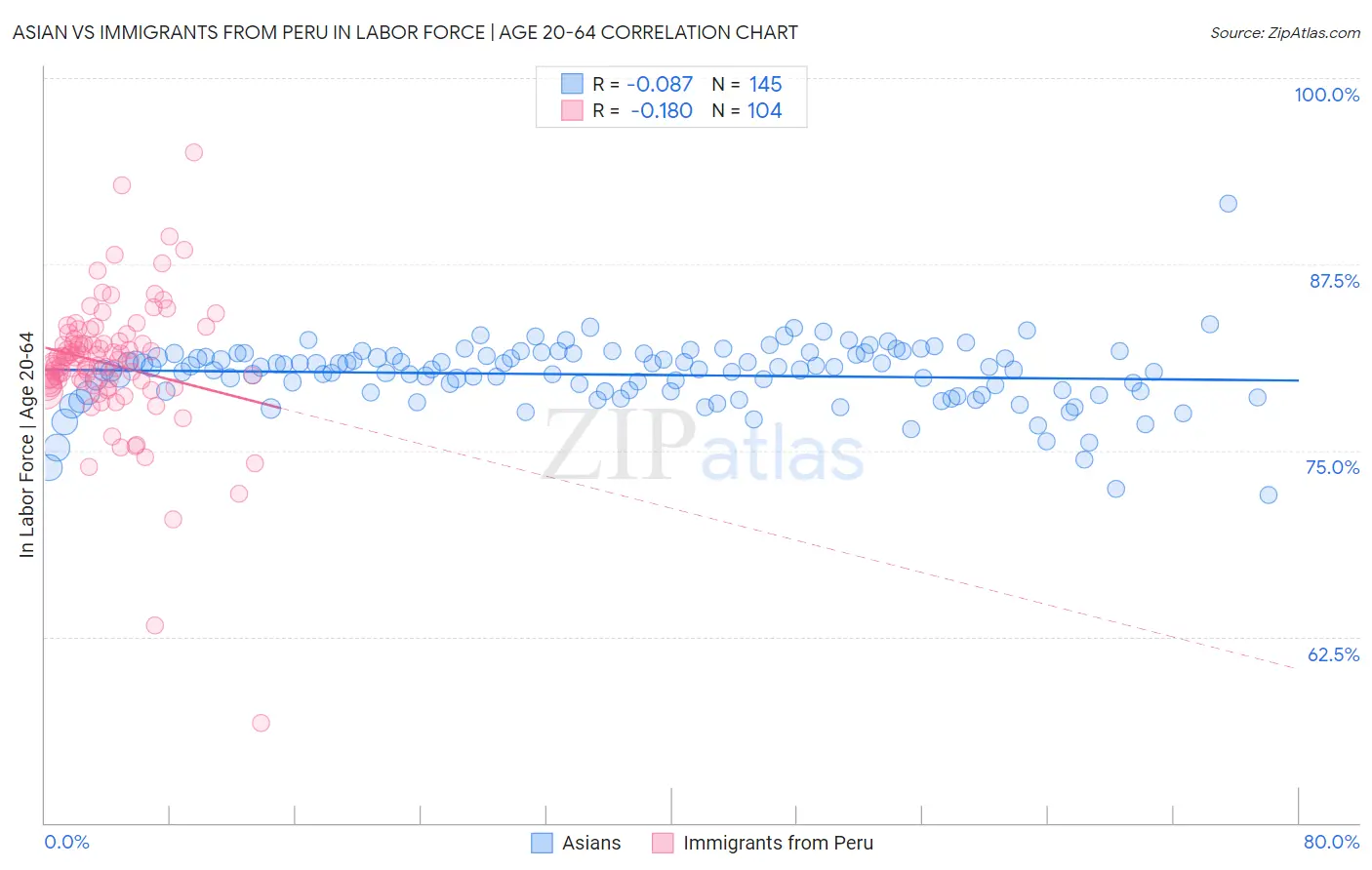 Asian vs Immigrants from Peru In Labor Force | Age 20-64