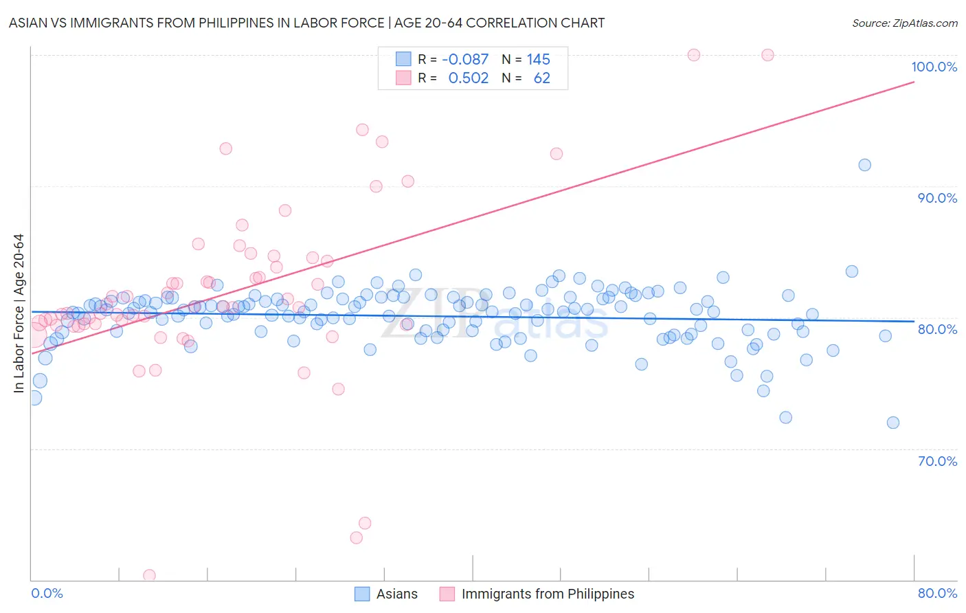 Asian vs Immigrants from Philippines In Labor Force | Age 20-64