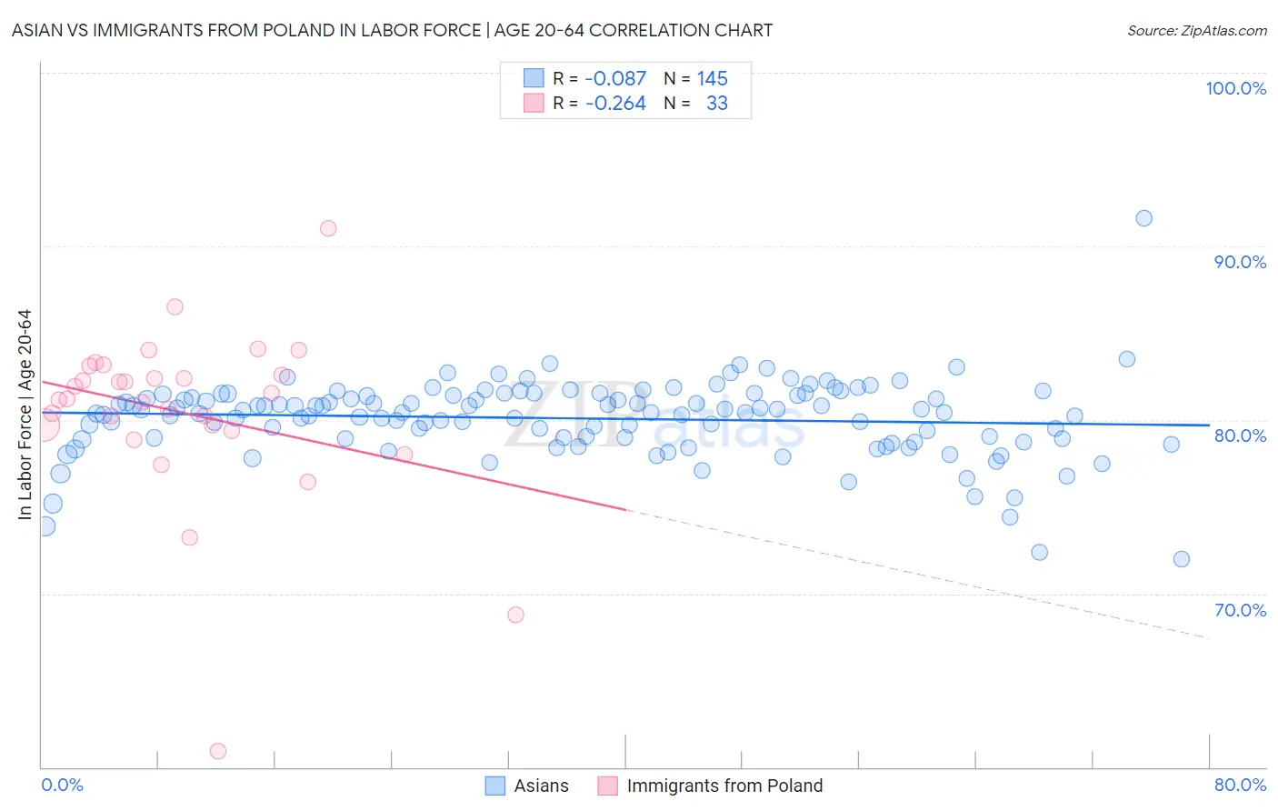 Asian vs Immigrants from Poland In Labor Force | Age 20-64