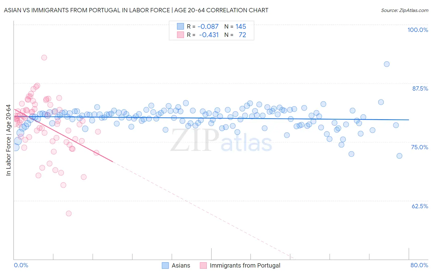 Asian vs Immigrants from Portugal In Labor Force | Age 20-64