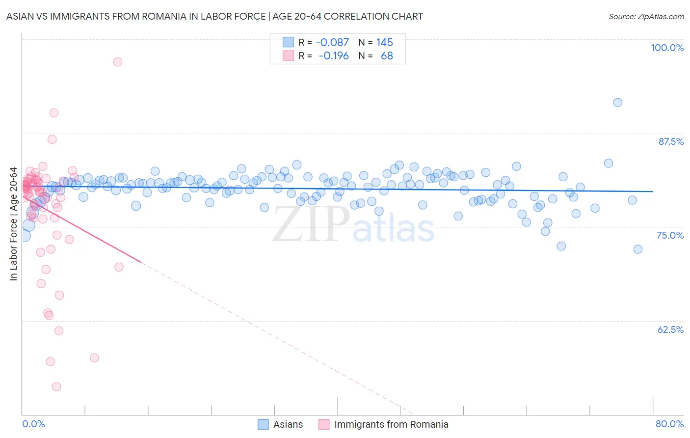 Asian vs Immigrants from Romania In Labor Force | Age 20-64