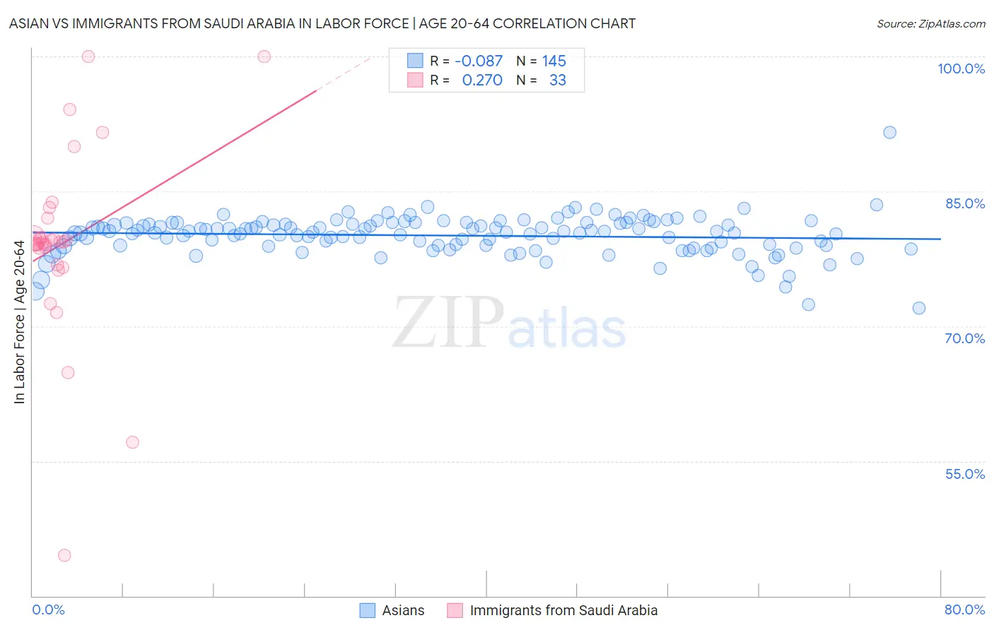 Asian vs Immigrants from Saudi Arabia In Labor Force | Age 20-64