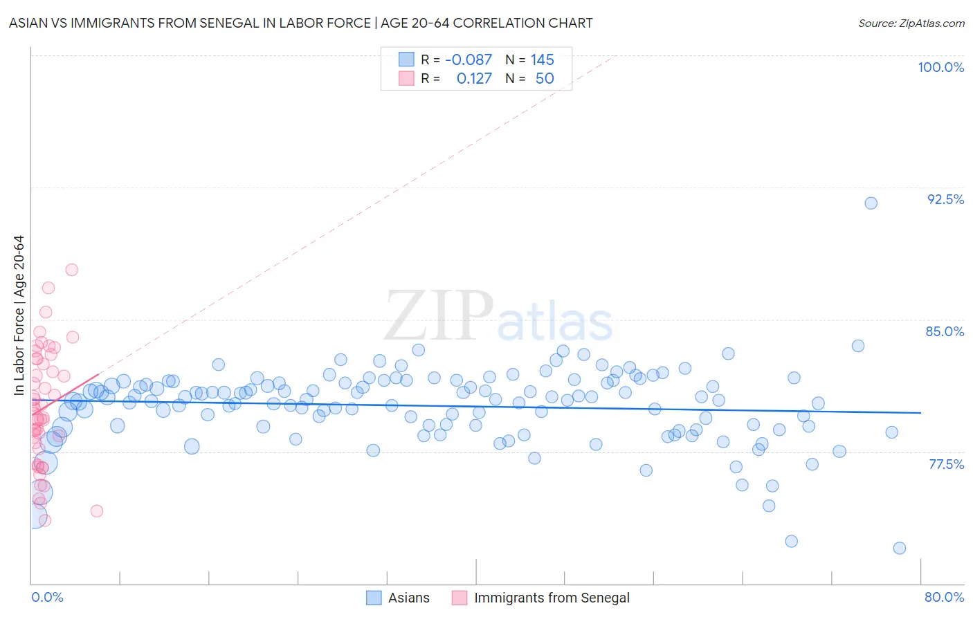 Asian vs Immigrants from Senegal In Labor Force | Age 20-64