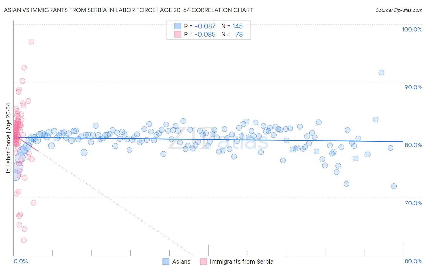 Asian vs Immigrants from Serbia In Labor Force | Age 20-64