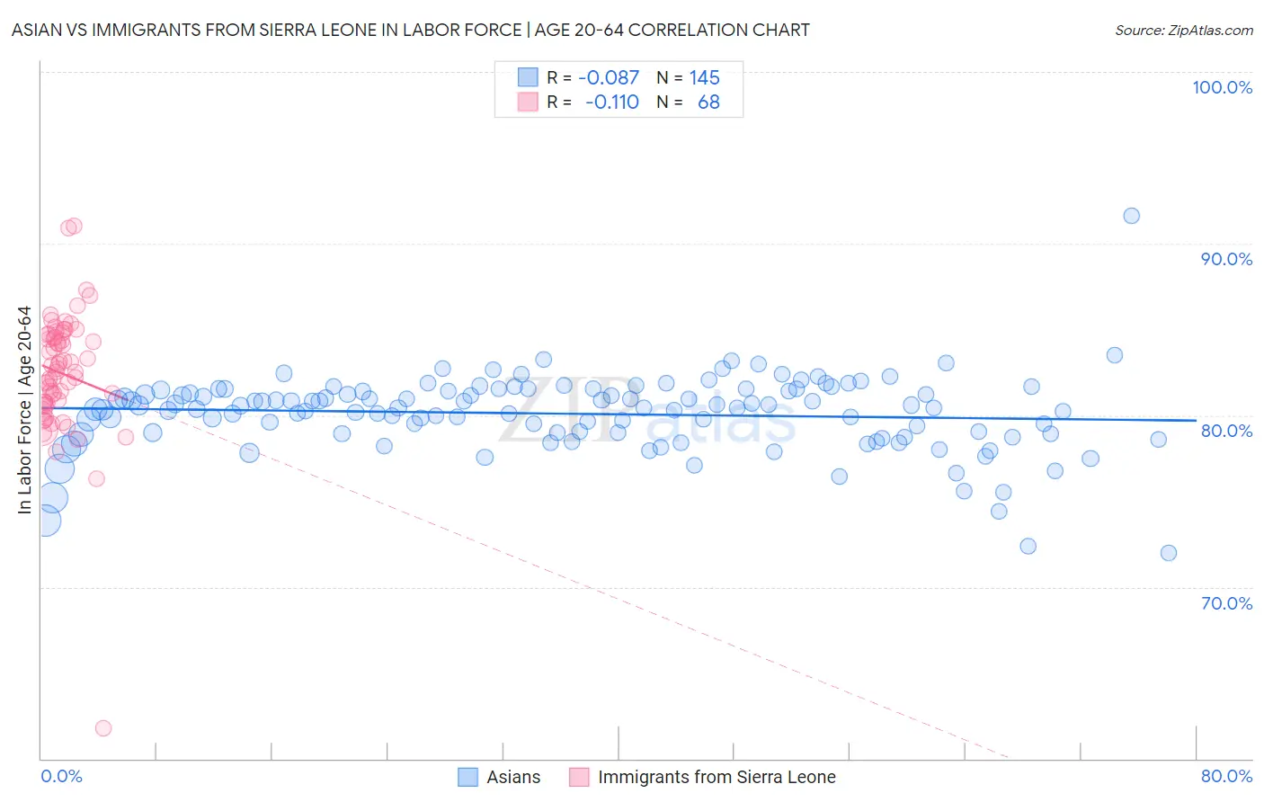 Asian vs Immigrants from Sierra Leone In Labor Force | Age 20-64