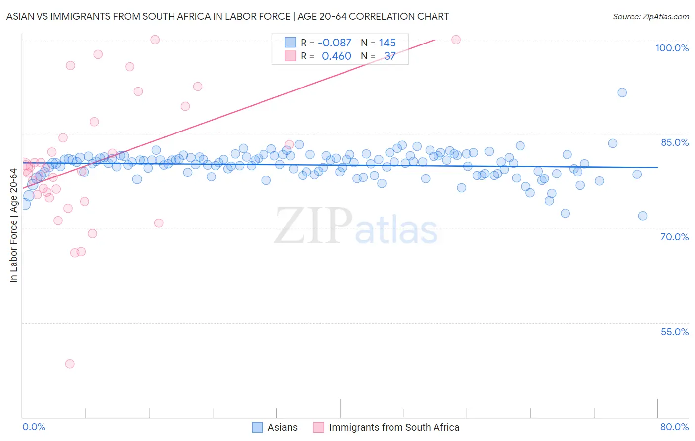 Asian vs Immigrants from South Africa In Labor Force | Age 20-64