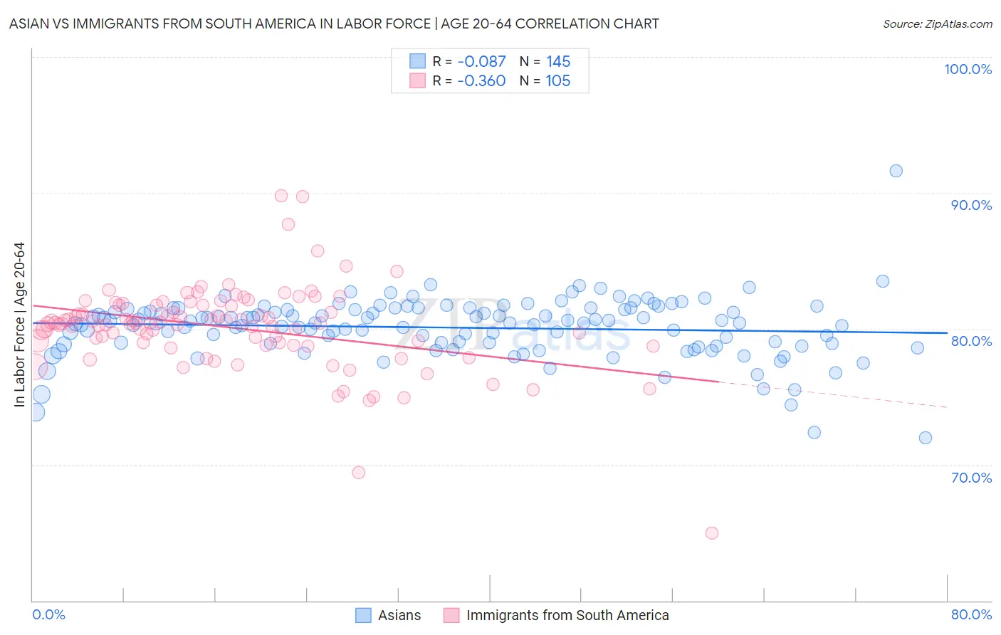 Asian vs Immigrants from South America In Labor Force | Age 20-64