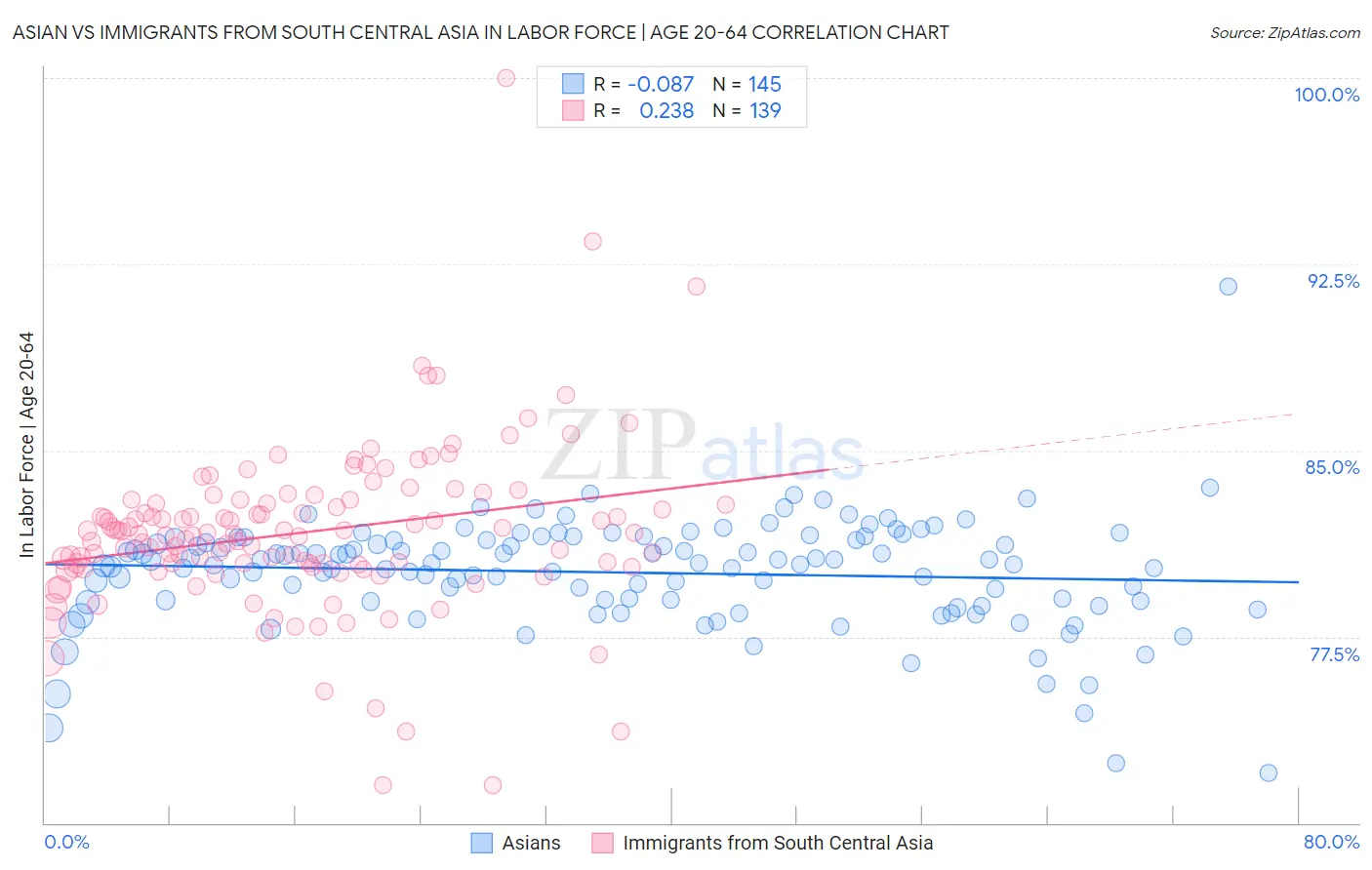 Asian vs Immigrants from South Central Asia In Labor Force | Age 20-64