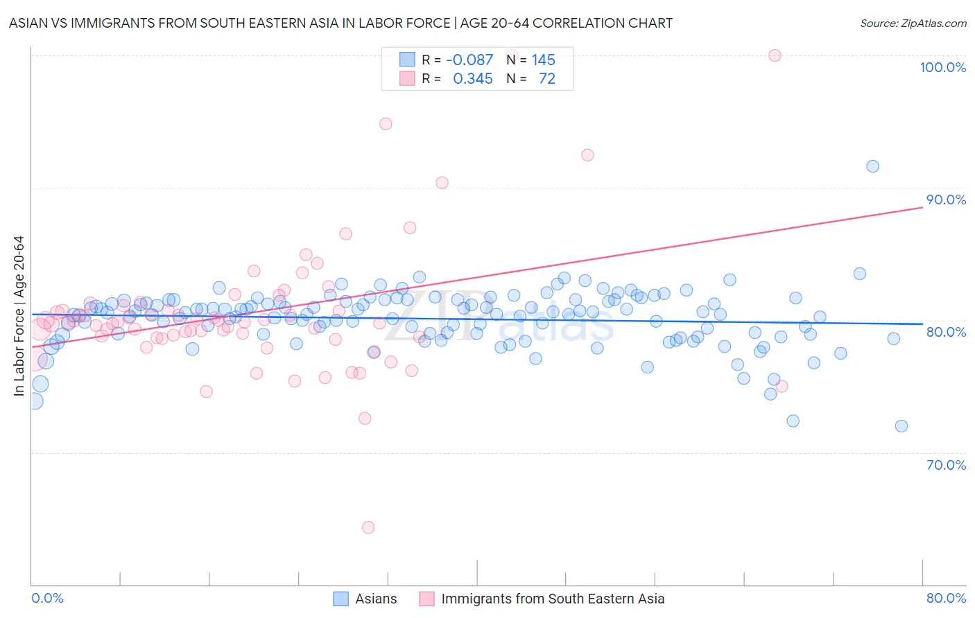 Asian vs Immigrants from South Eastern Asia In Labor Force | Age 20-64