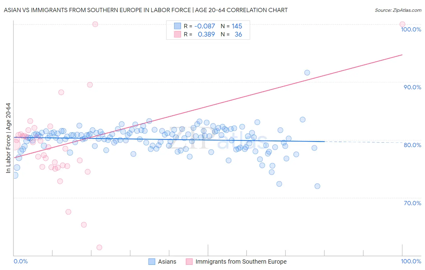 Asian vs Immigrants from Southern Europe In Labor Force | Age 20-64