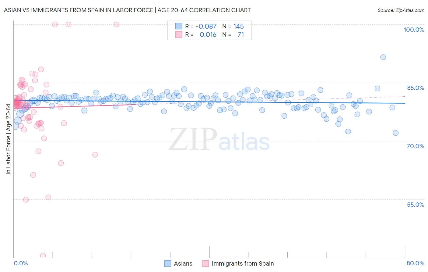 Asian vs Immigrants from Spain In Labor Force | Age 20-64