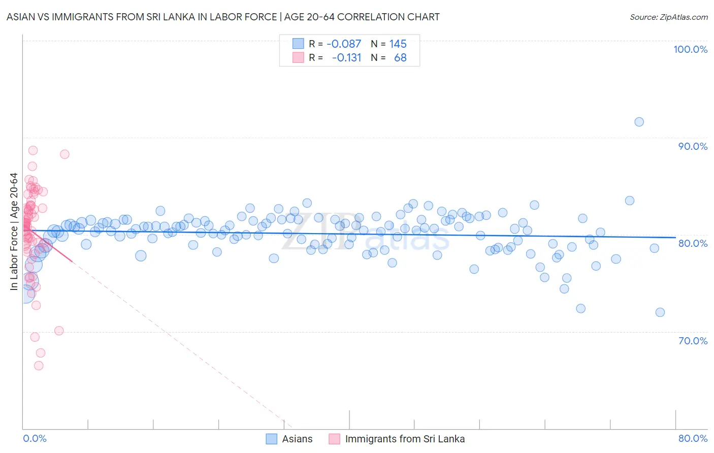 Asian vs Immigrants from Sri Lanka In Labor Force | Age 20-64