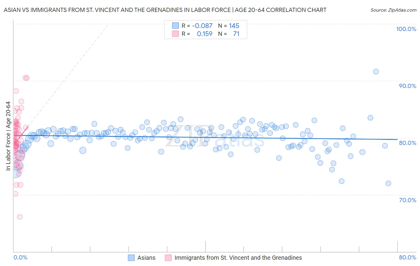 Asian vs Immigrants from St. Vincent and the Grenadines In Labor Force | Age 20-64