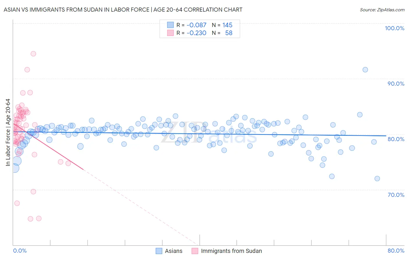 Asian vs Immigrants from Sudan In Labor Force | Age 20-64