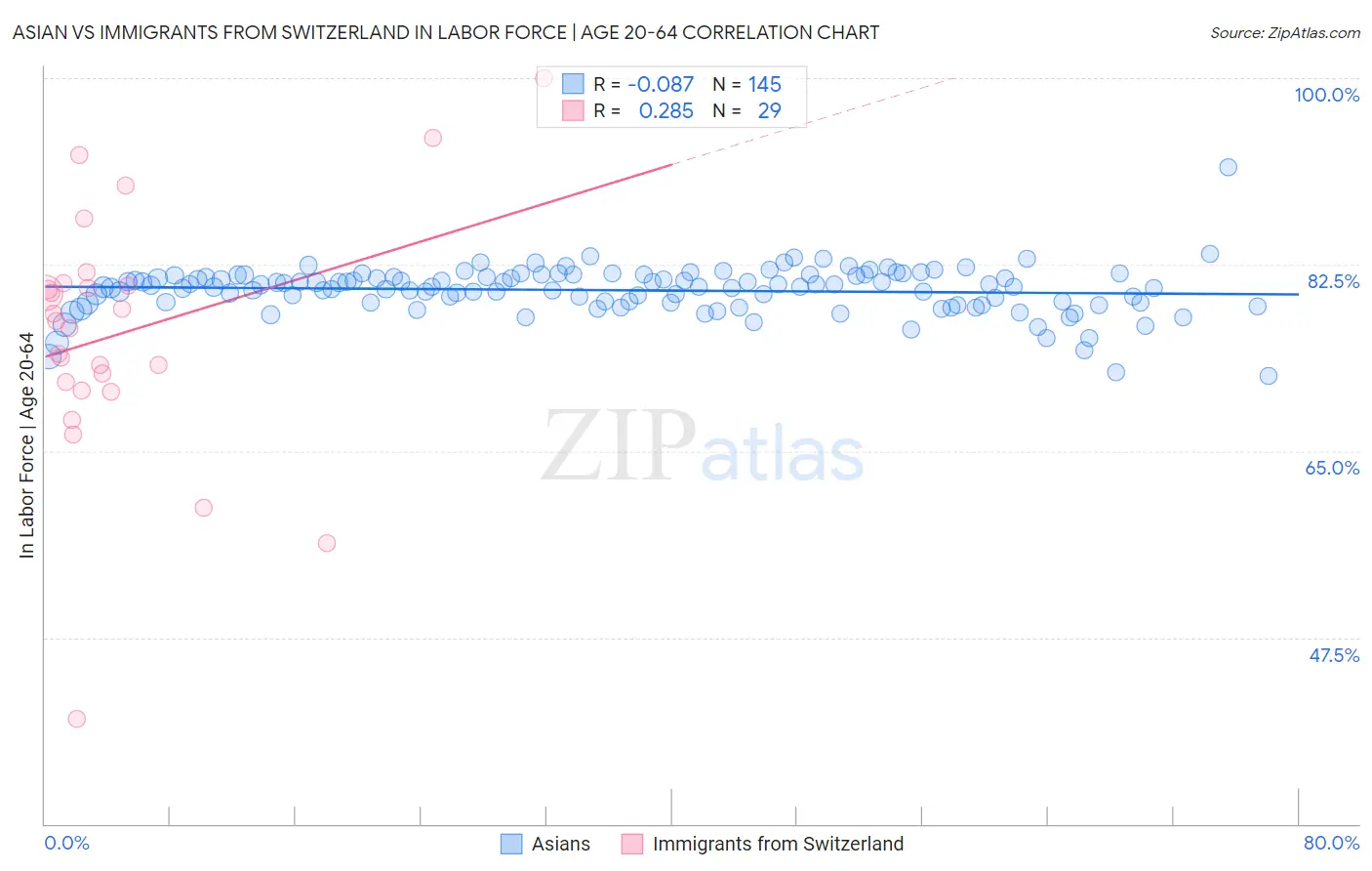Asian vs Immigrants from Switzerland In Labor Force | Age 20-64