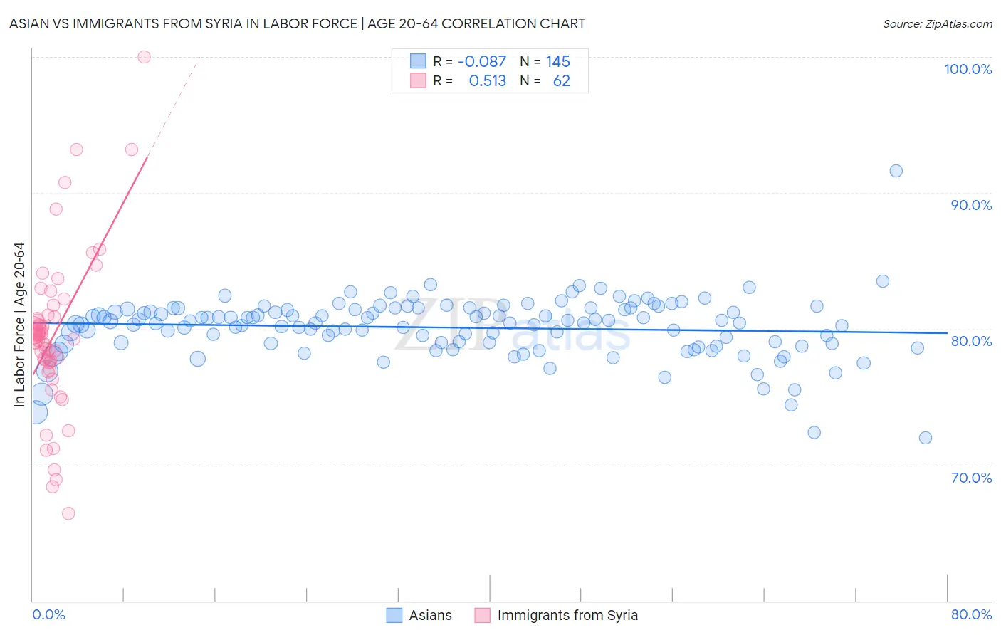 Asian vs Immigrants from Syria In Labor Force | Age 20-64