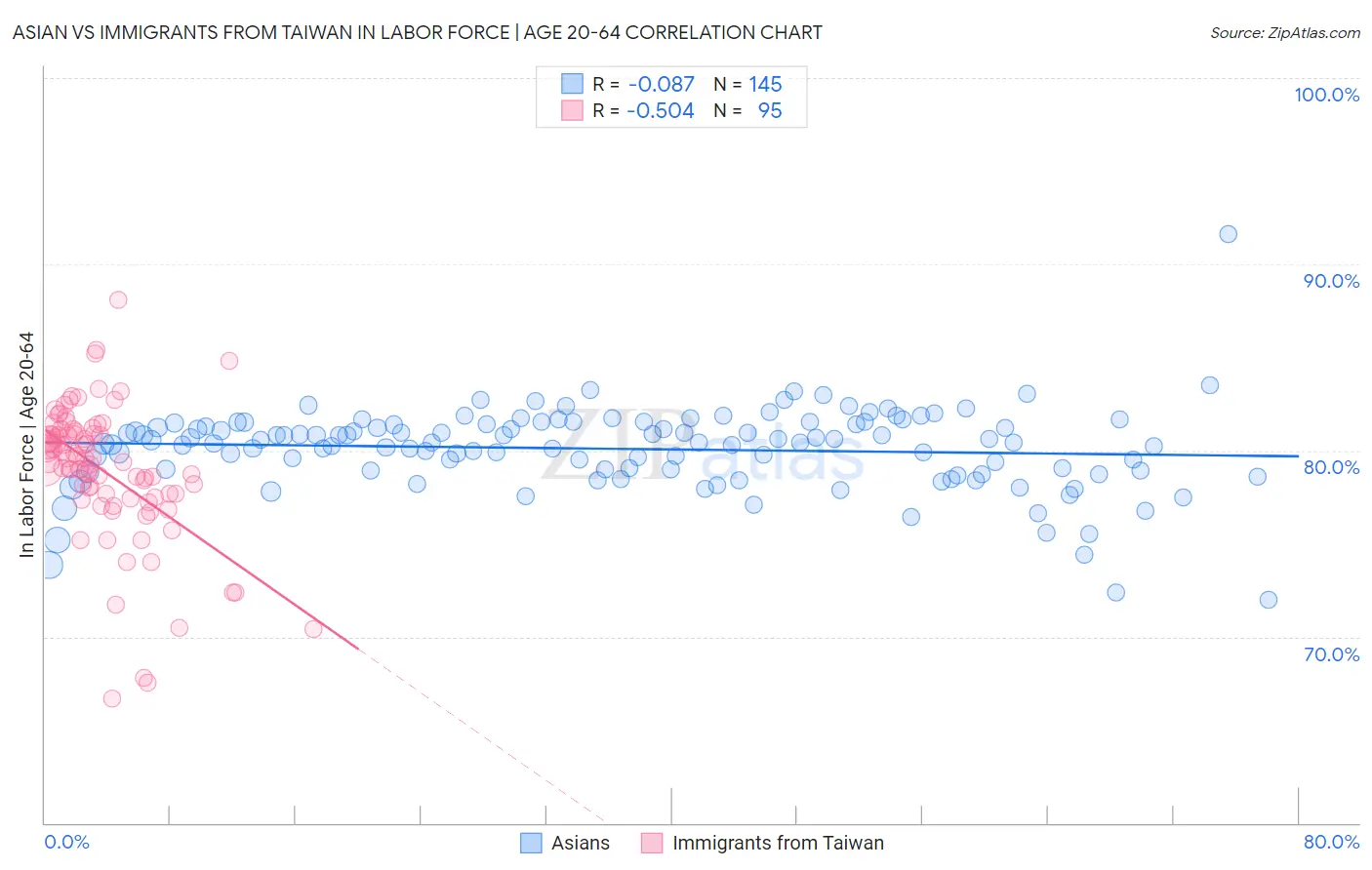Asian vs Immigrants from Taiwan In Labor Force | Age 20-64
