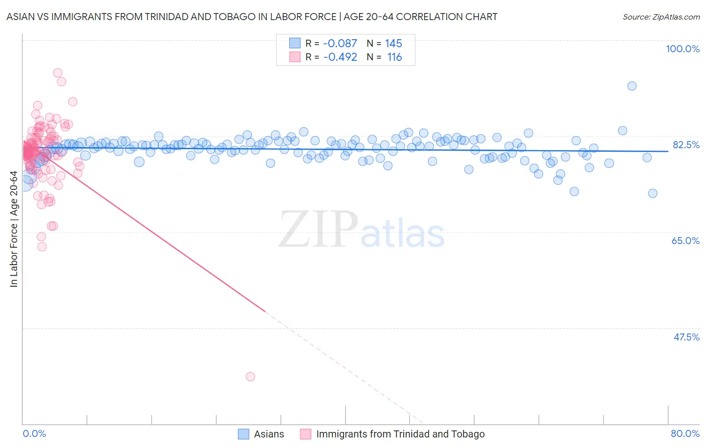 Asian vs Immigrants from Trinidad and Tobago In Labor Force | Age 20-64