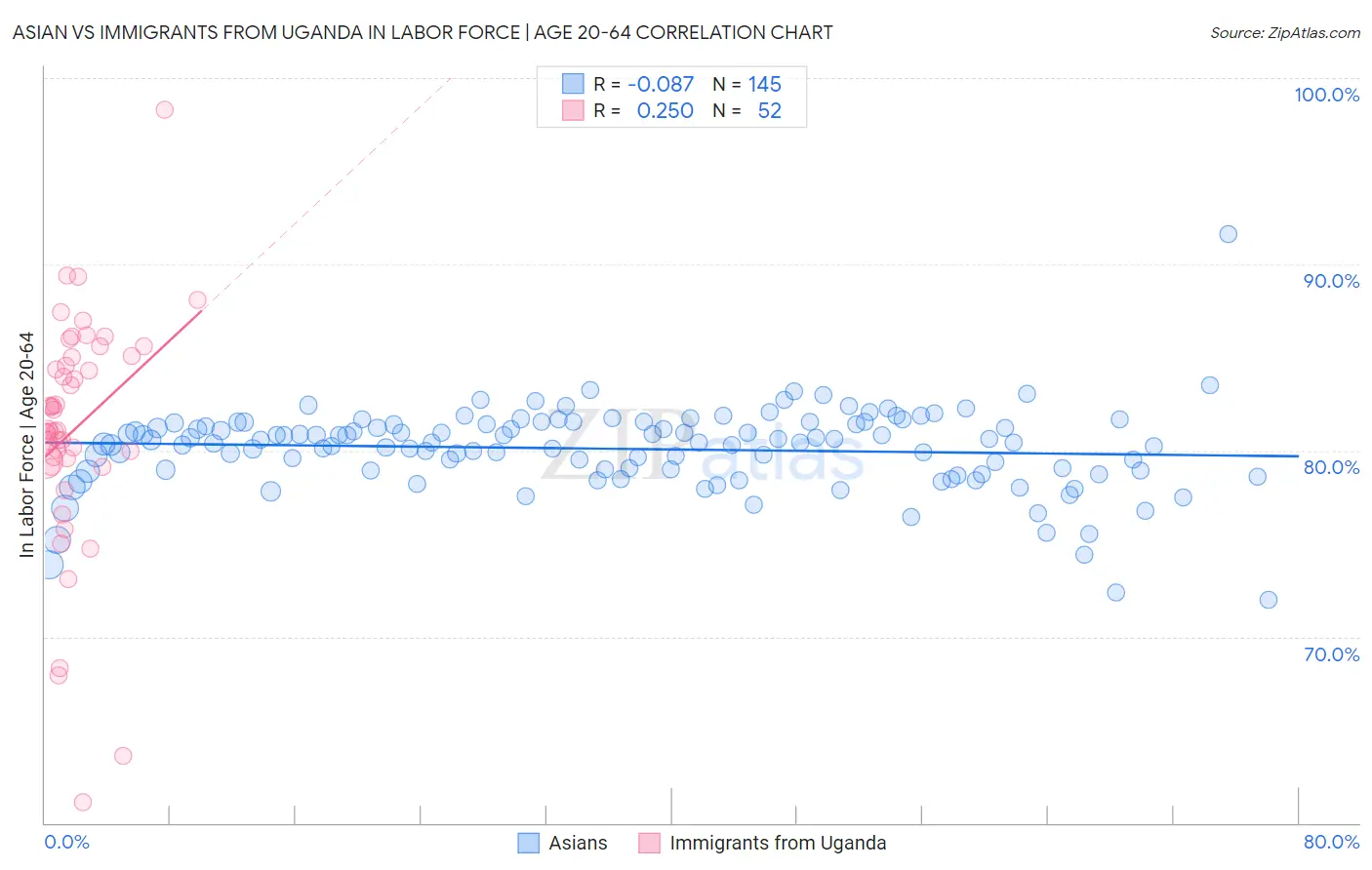 Asian vs Immigrants from Uganda In Labor Force | Age 20-64